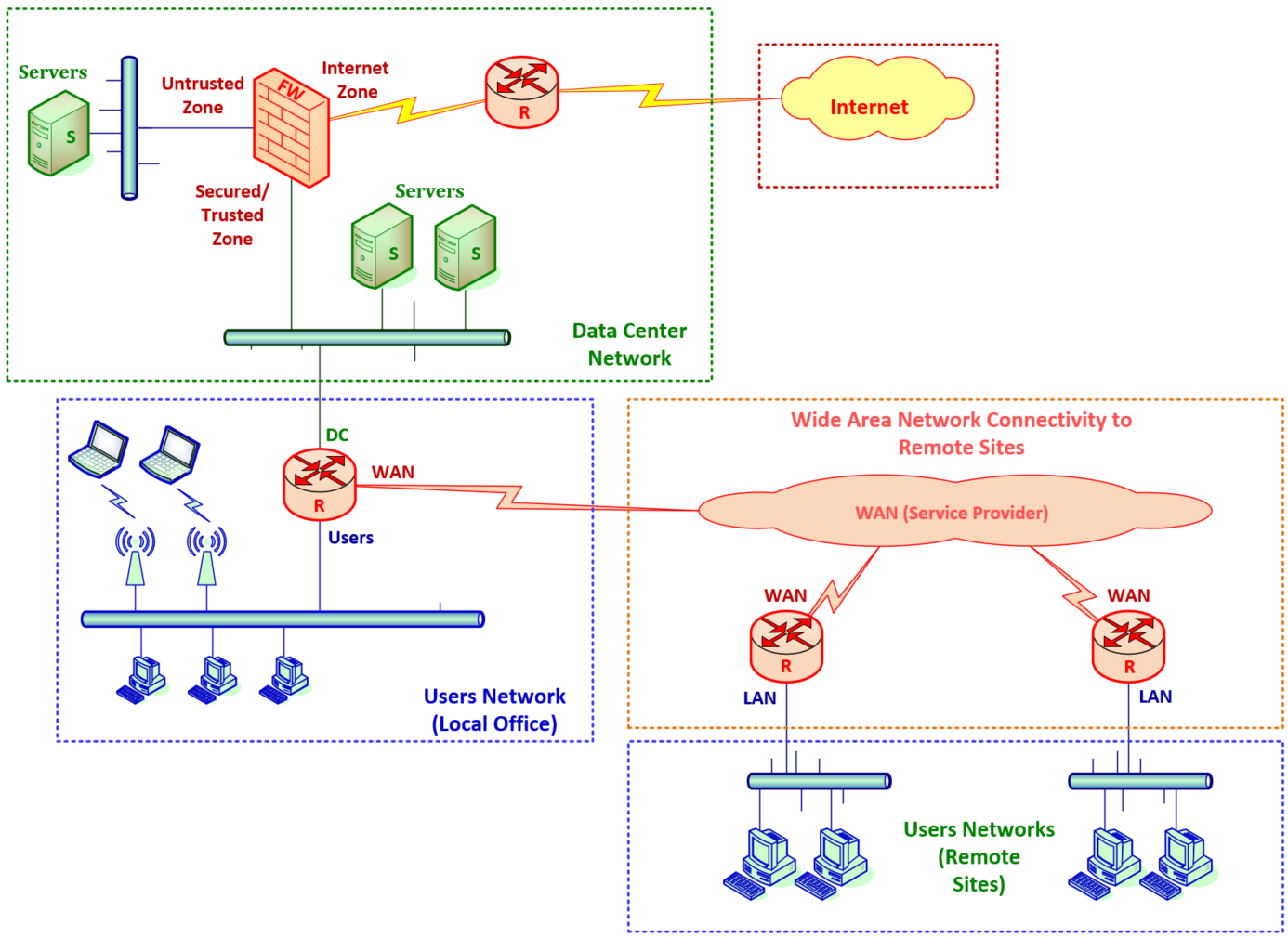 Enterprise Network Structure