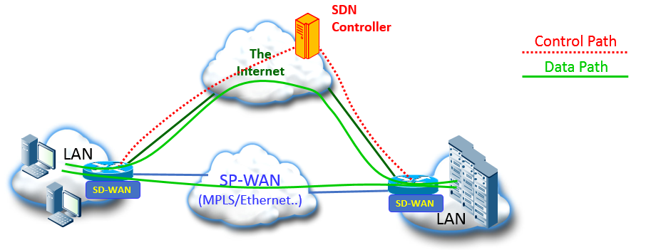 Software Defined Networking (SDN) technology 